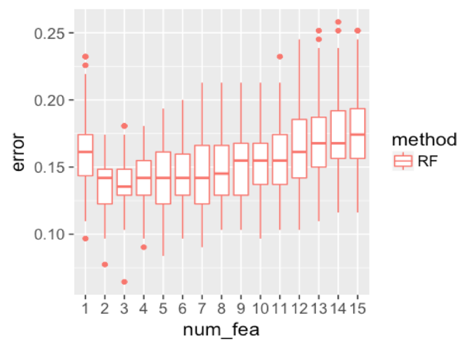  Boxplots of the classification error rates for random forest with a different number of features
