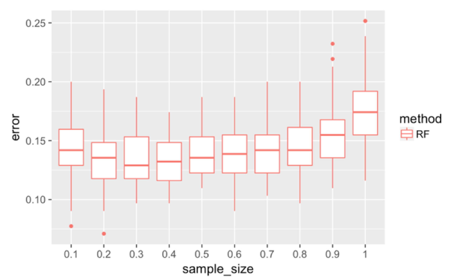  Boxplots of the classification error rates for random forest with a different sample sizes