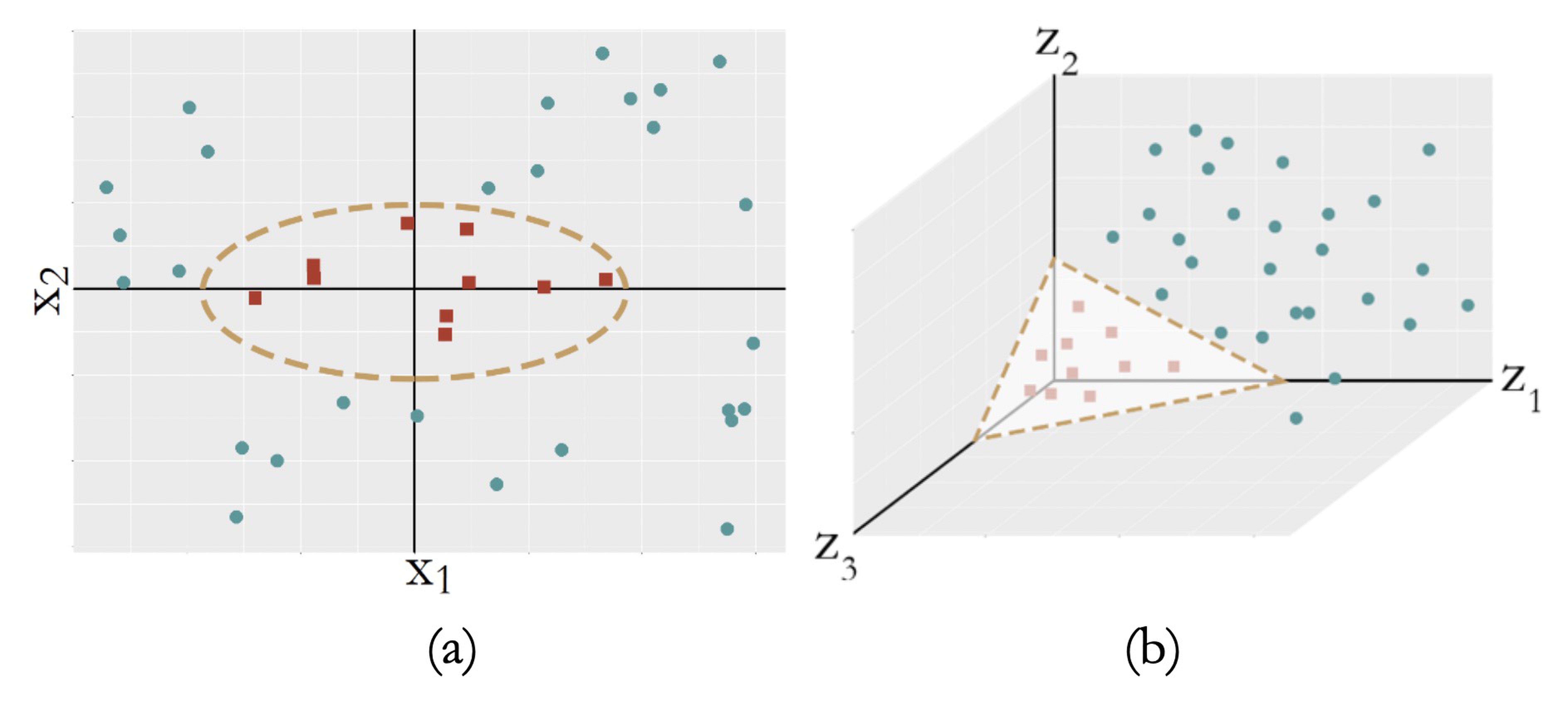 (a) A nonseparable dataset; (b) with the right transformation, (a) becomes linearly separable