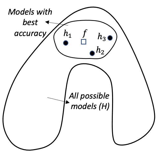 Ensemble learning approximates the true model with a combination of good models (statistical perspective)