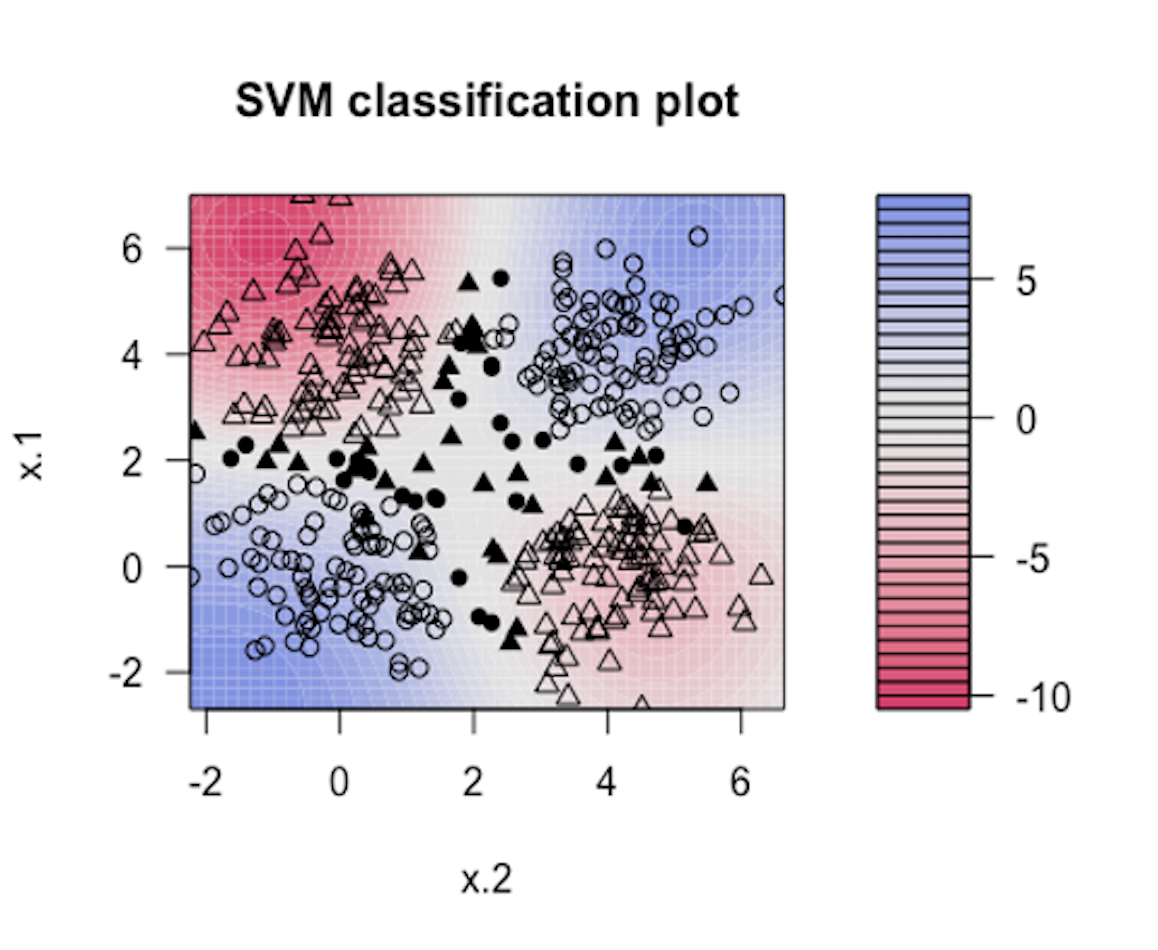 Visualization of the decision boundary of an SVM model with Gaussian kernel