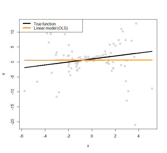 Linear regression model to fit a heteroscedastic dataset