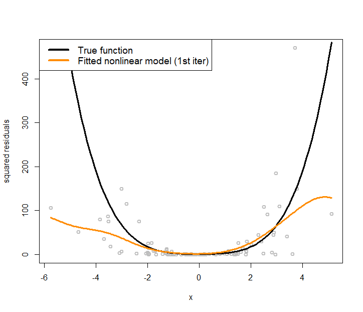 Nonlinear regression model to fit the residuals (i.e., the grey dots)