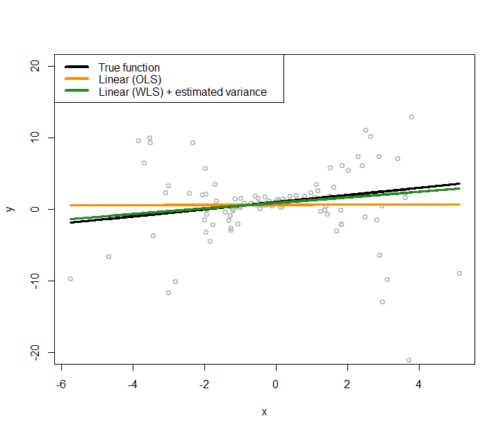 Fit the heteroscedastic dataset with two linear regression models using OLS and GLS (that accounts for the heteroscedastic effects with a nonlinear regression model to model the variance regression)