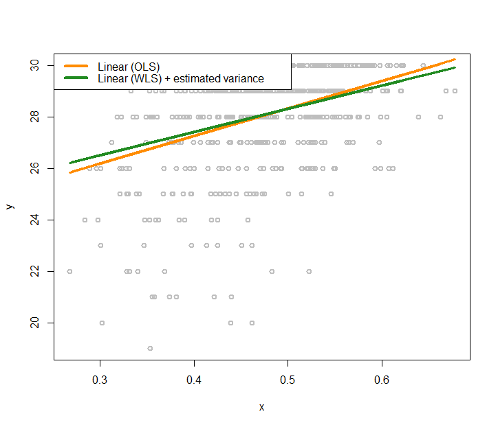 Fit the AD dataset with two linear regression models using OLS and GLS (that accounts for the heteroscedastic effects with a nonlinear regression model to model the variance regression)