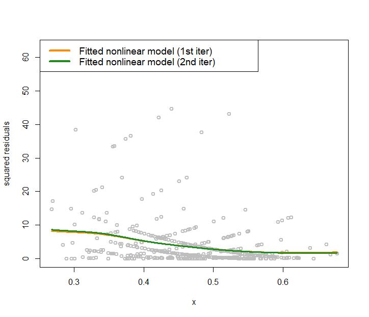 Nonlinear regression model to fit the residuals in the 2nd iteration for the AD data