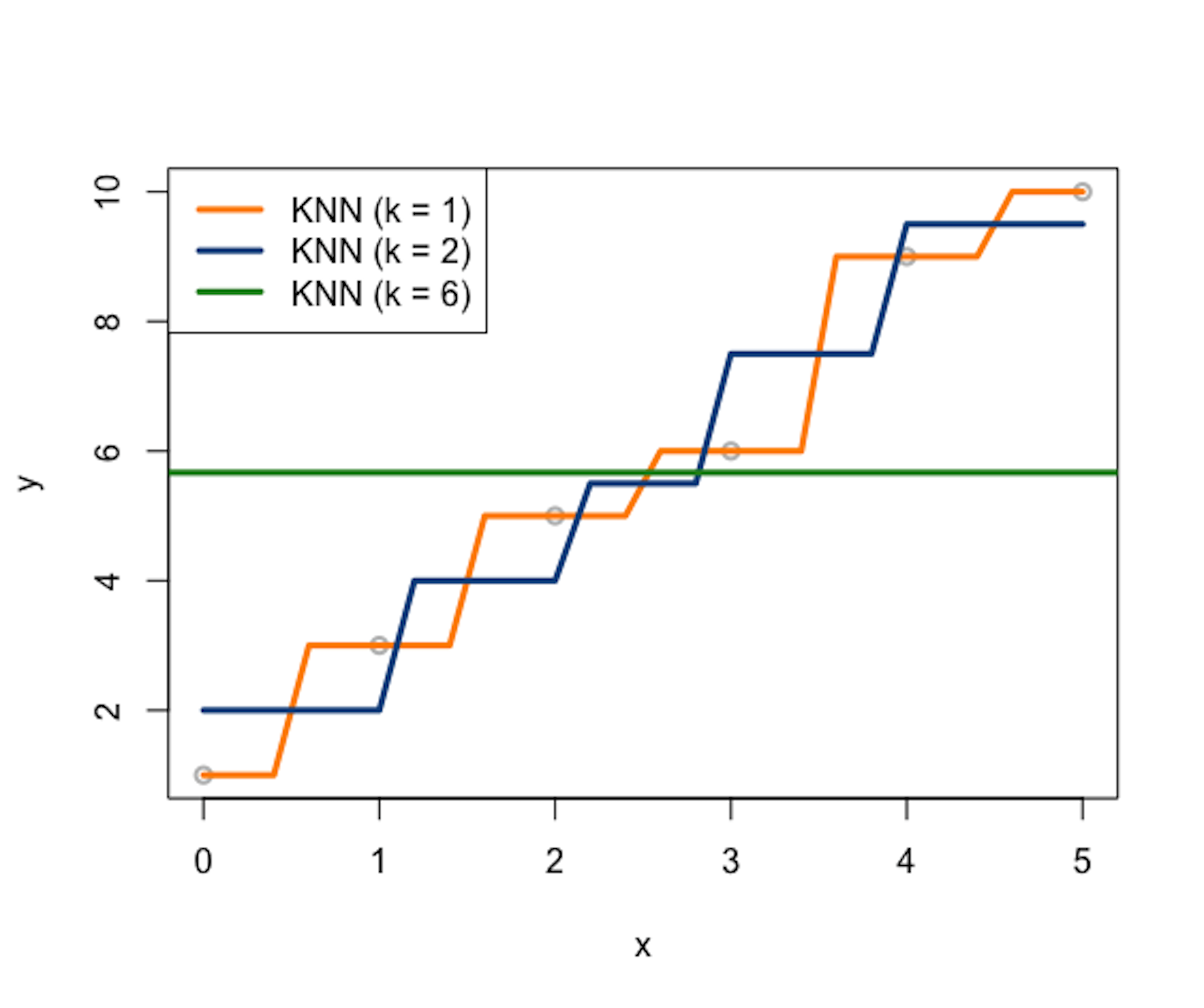 Three KNN smoother models ($k=1$, $k=2$, and $k=6$)